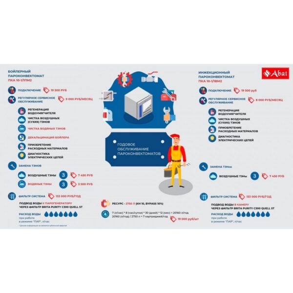 Пароконвектомат Abat ПКА 6-1/1ПМФ