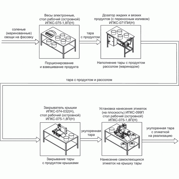 Комплект оборудования для фасовки и упаковки соленых и маринованных овощей ИПКС-0614