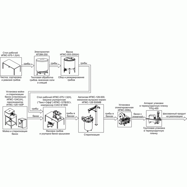 Комплект оборудования для консервирования грибов ИПКС-0609