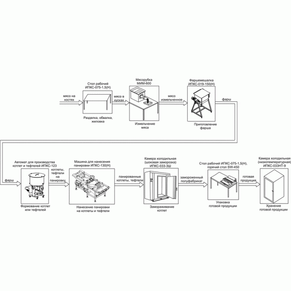 Комплект оборудования для производства замороженных котлет и тефтелей ИПКС-0205