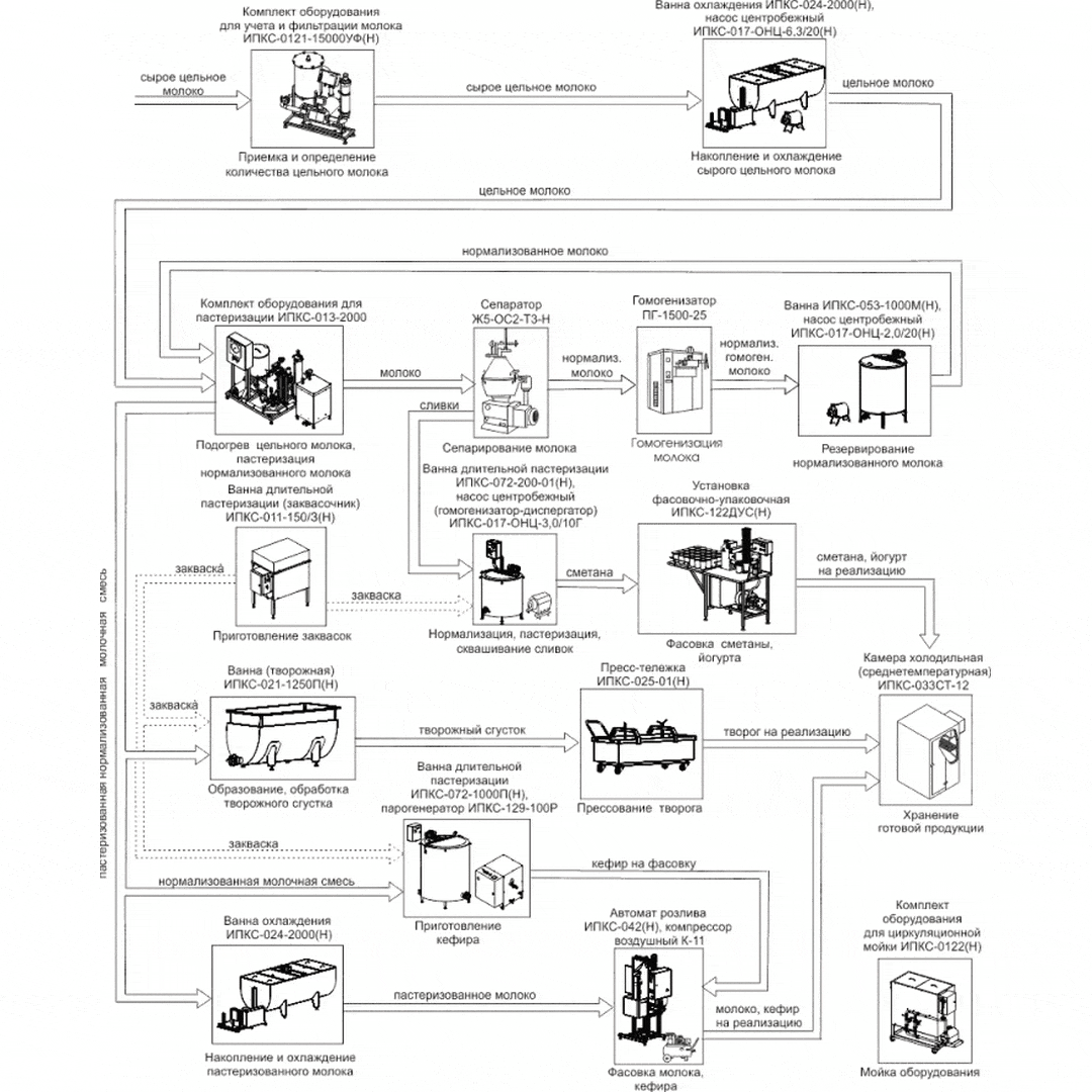 Минизавод для переработки молока ИПКС-0104