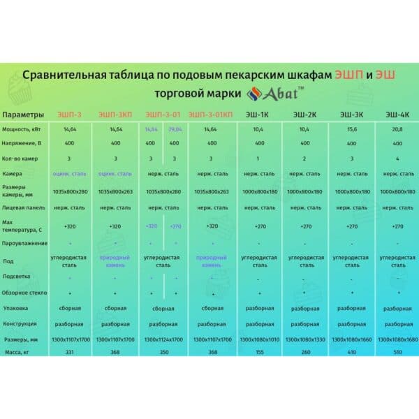 Шкаф пекарский подовый Abat ЭШП-3-01