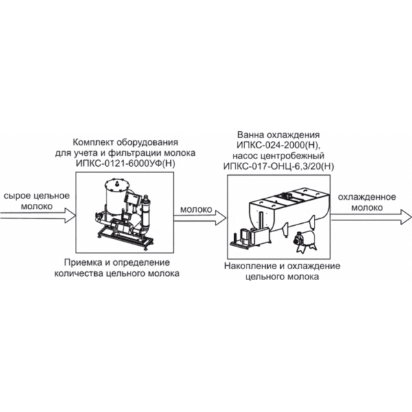 Комплект оборудования для приемки и первичной обработки молока ИПКС-0108