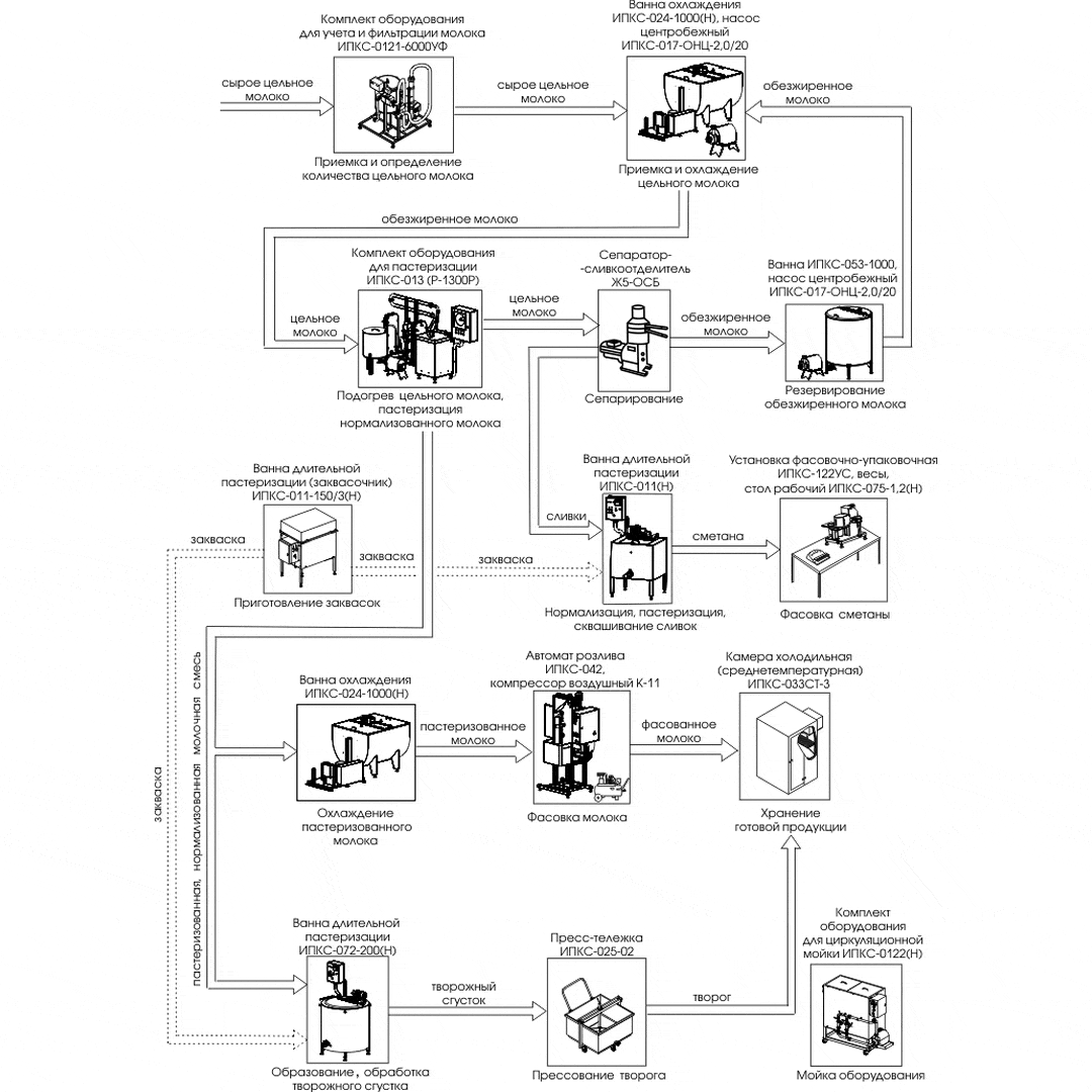 Минизавод для переработки молока ИПКС-0101 Минизавод для переработки молока ИПКС-0101