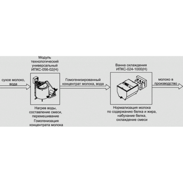 Комплект оборудования для получения восстановленного молока ИПКС-0111