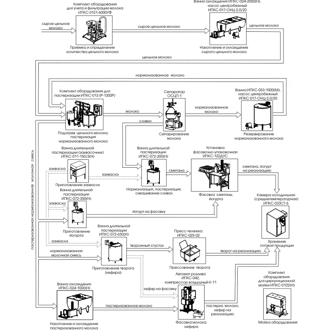 Минизавод для переработки молока ИПКС-0102 Минизавод для переработки молока ИПКС-0102