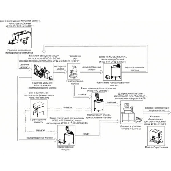 Комплект оборудования для производства йогуртов ИПКС-0113