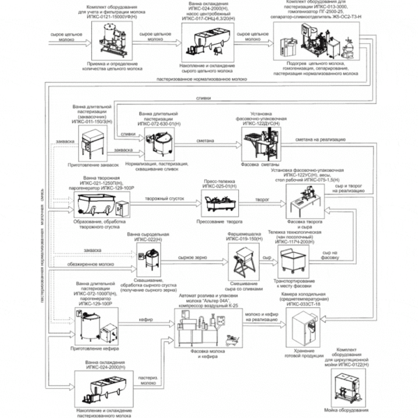 Минизавод для переработки молока ИПКС-0106