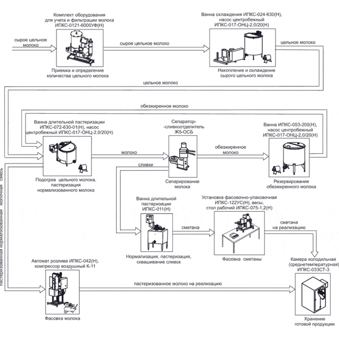 1 Минизавод для переработки молока ИПКС-0100 «Фермер»