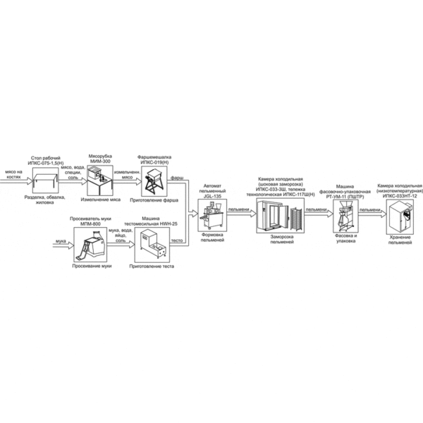 Минизавод для производства пельменей ИПКС-0208